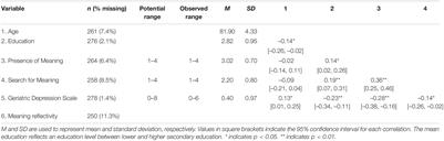 Meaning Reflectivity in Later Life: The Relationship Between Reflecting on Meaning in Life, Presence and Search for Meaning, and Depressive Symptoms in Older Adults Over the Age of 75